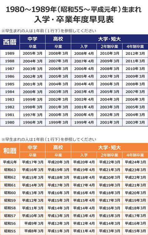 1981年2月1日|1981年[昭和56年]生まれ【学年・入学・卒業 早見表。